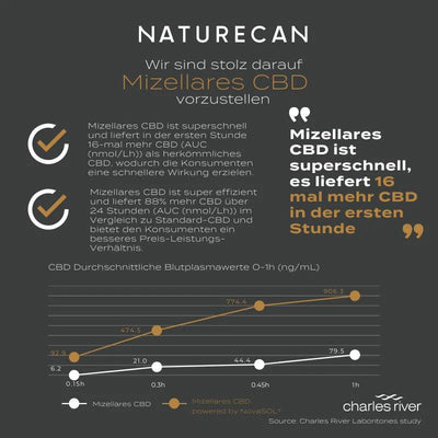 Naturecan- Mizellares CBD Spray 2,4%
